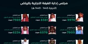 "التجارة" تُعلن عن نتائج انتخابات غرفة الرياض - نايل 360