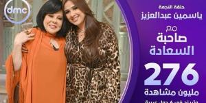 حلقة ياسمين عبد العزيز مع صاحبة السعادة تحقق 276 مليون مشاهدة على يوتيوب - نايل 360