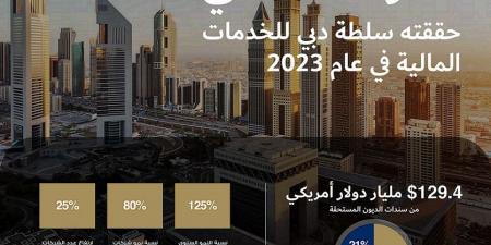 25 % نموا في التراخيص الصادرة من سلطة دبي للخدمات المالية لعام 2023 - نايل 360